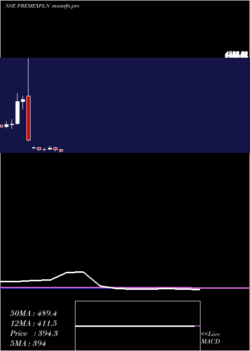  monthly chart PremExplosives