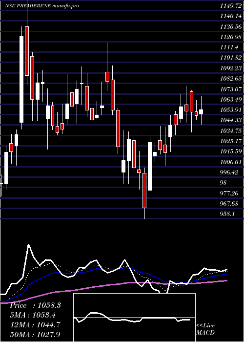  Daily chart PremierEnergies