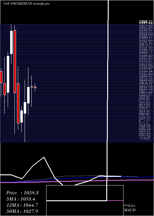  monthly chart PremierEnergies