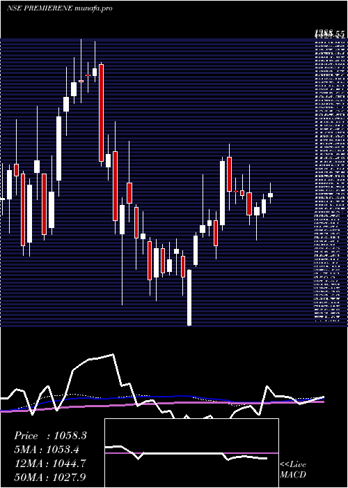  weekly chart PremierEnergies