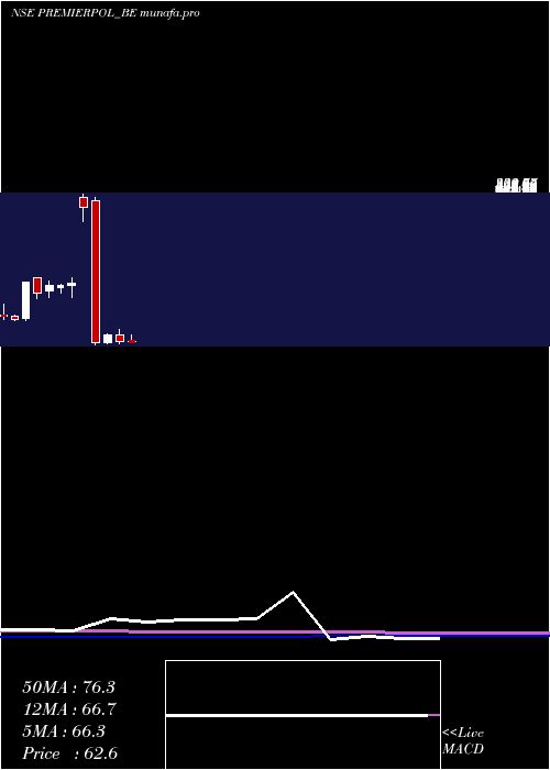  monthly chart PremierPolyfilms