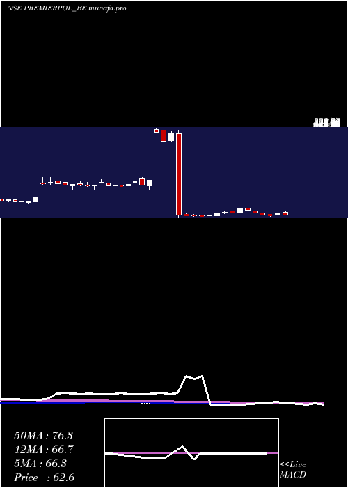  weekly chart PremierPolyfilms