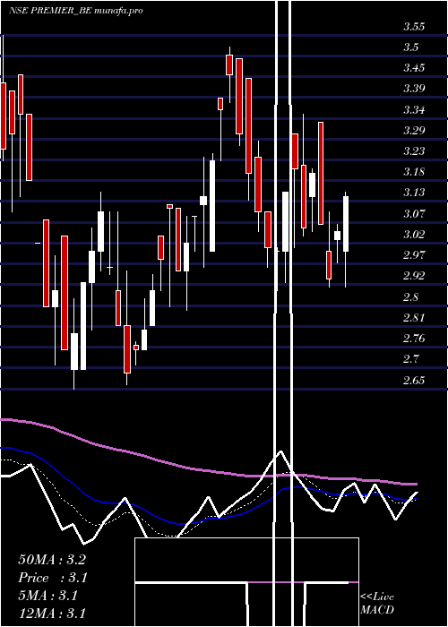 Daily chart Premier