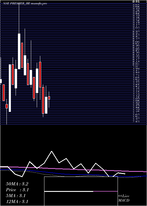 monthly chart Premier