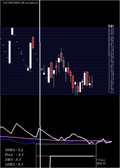 weekly chart Premier