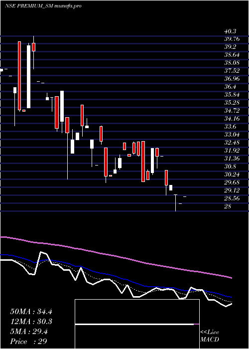 Daily chart PremiumPlast