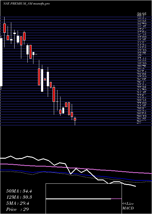 weekly chart PremiumPlast