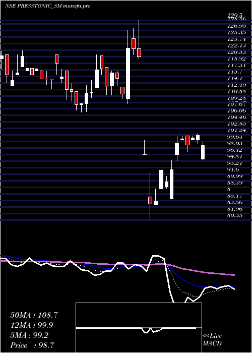  Daily chart PresstonicEngineering