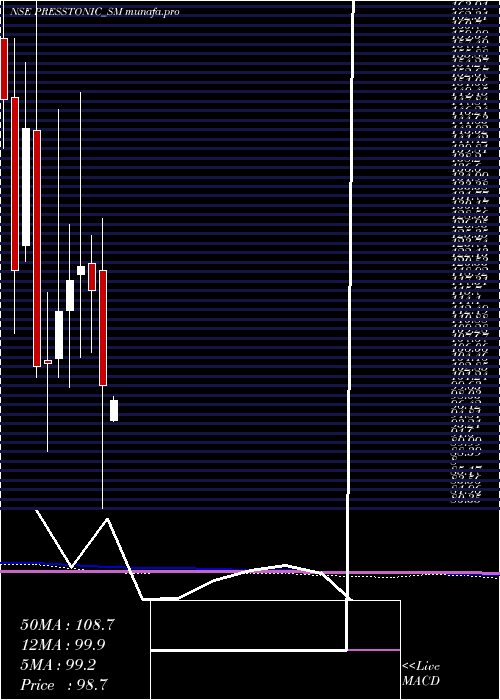  monthly chart PresstonicEngineering