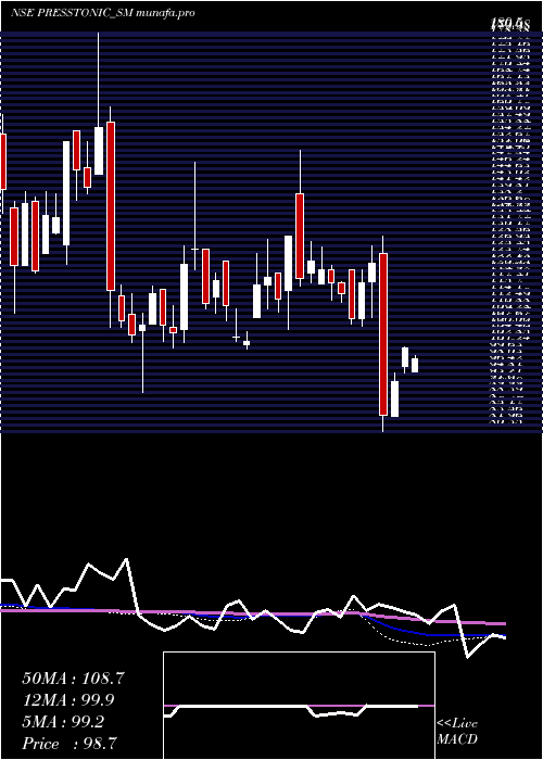  weekly chart PresstonicEngineering