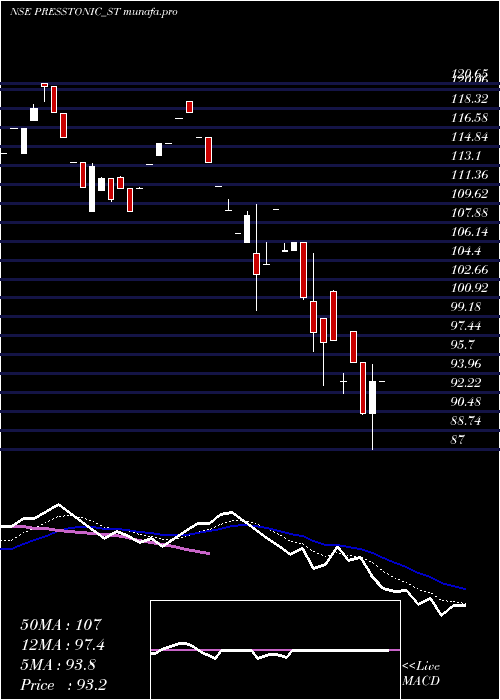  Daily chart PresstonicEngineering