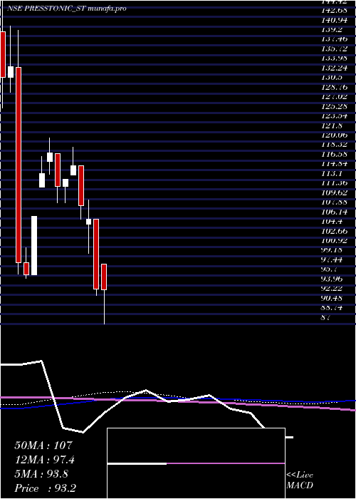  weekly chart PresstonicEngineering