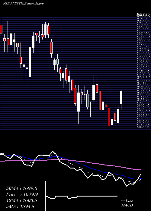  Daily chart PrestigeEstates