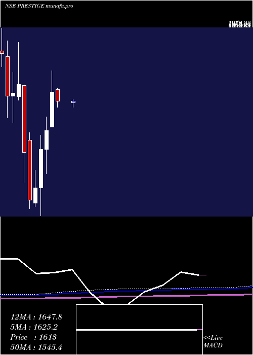 monthly chart PrestigeEstates
