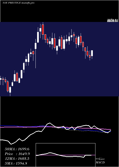  weekly chart PrestigeEstates