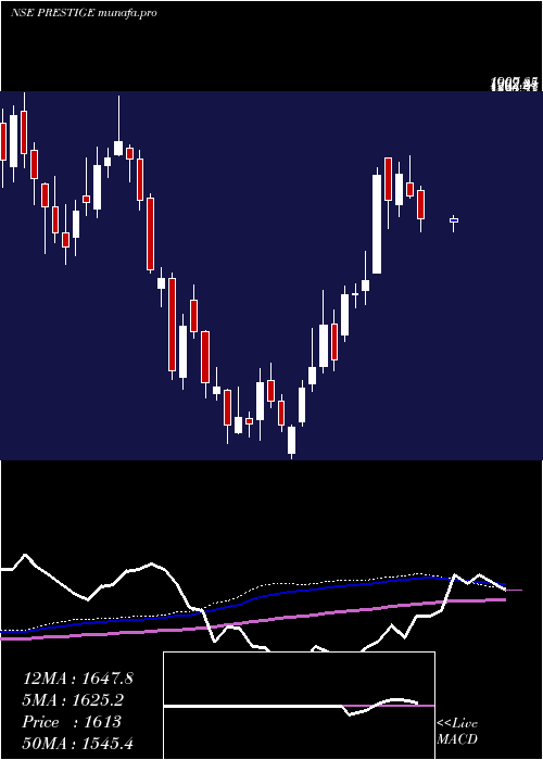 weekly chart PrestigeEstates