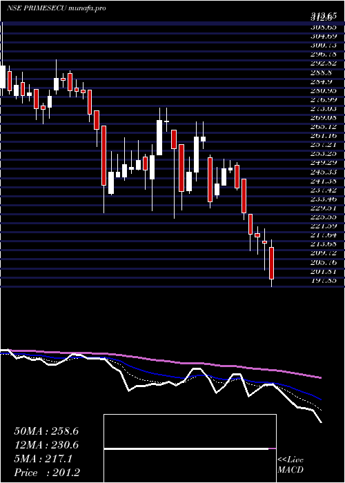  Daily chart PrimeSecurities