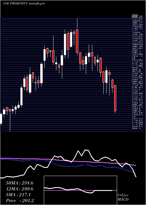  weekly chart PrimeSecurities