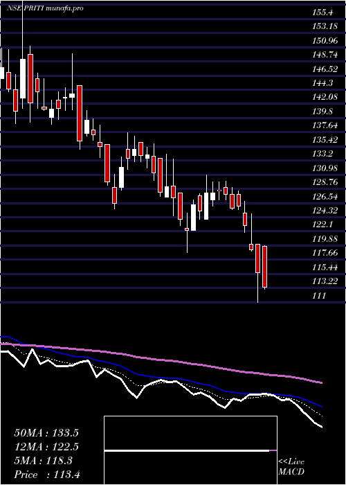  Daily chart PritiInternational