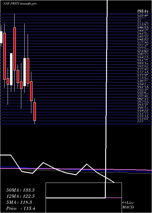  monthly chart PritiInternational