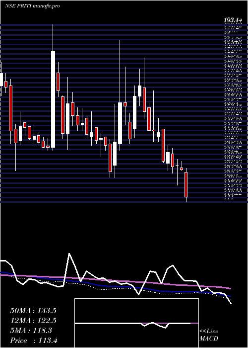  weekly chart PritiInternational