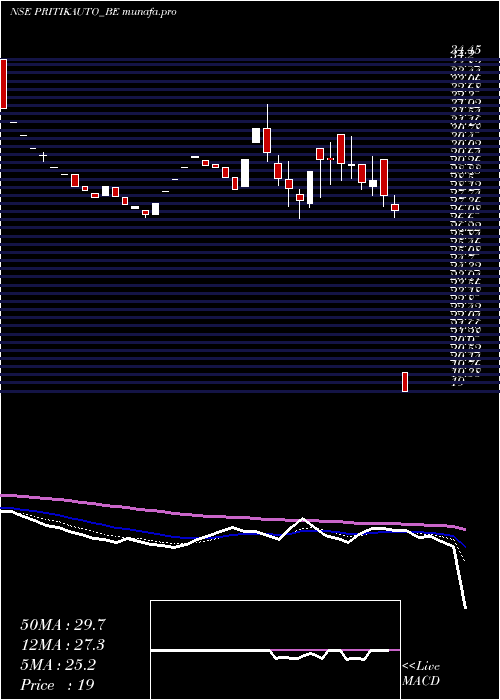  Daily chart PritikaAuto