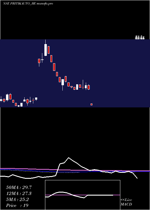  weekly chart PritikaAuto