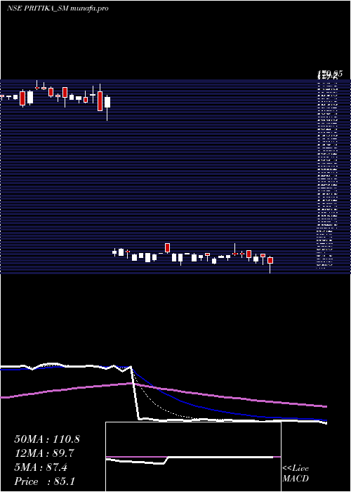 Daily chart PritikaEng