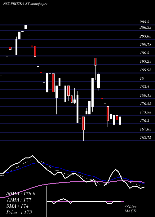  Daily chart PritikaEng