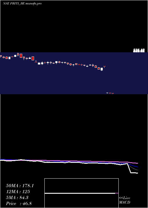  Daily chart PritiInternational