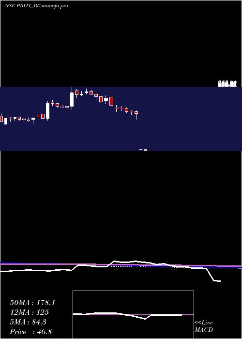  weekly chart PritiInternational