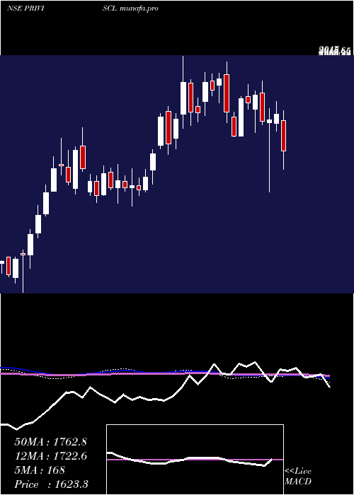  weekly chart PriviSpeciality