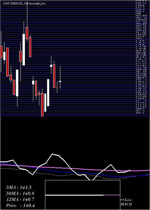 weekly chart PrizorViztech