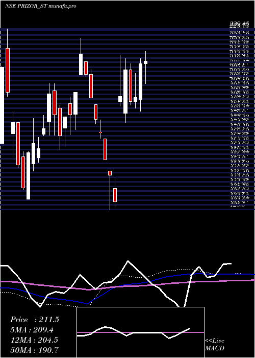 weekly chart PrizorViztech
