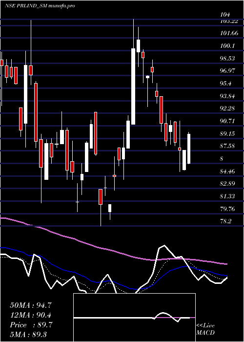 Daily chart PremierRoadlines