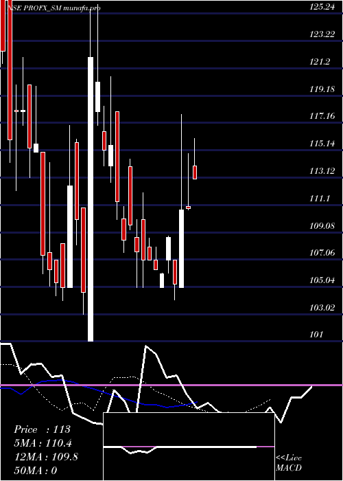 Daily chart ProFx