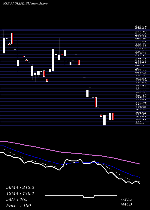 Daily chart ProlifeIndustries