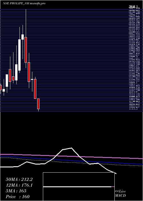 monthly chart ProlifeIndustries