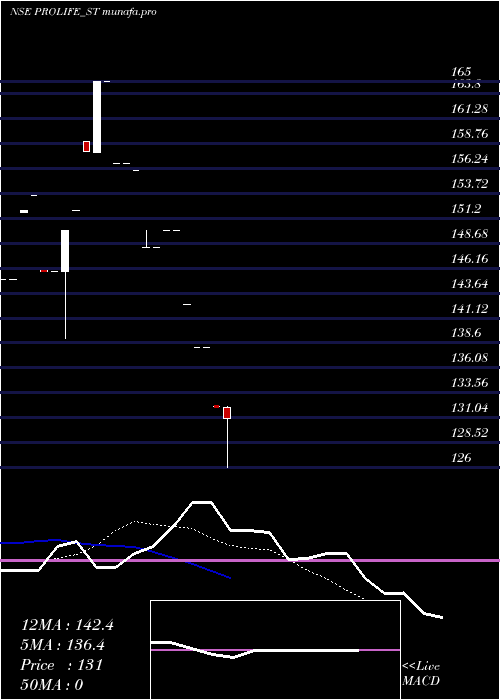 Daily chart ProlifeIndustries