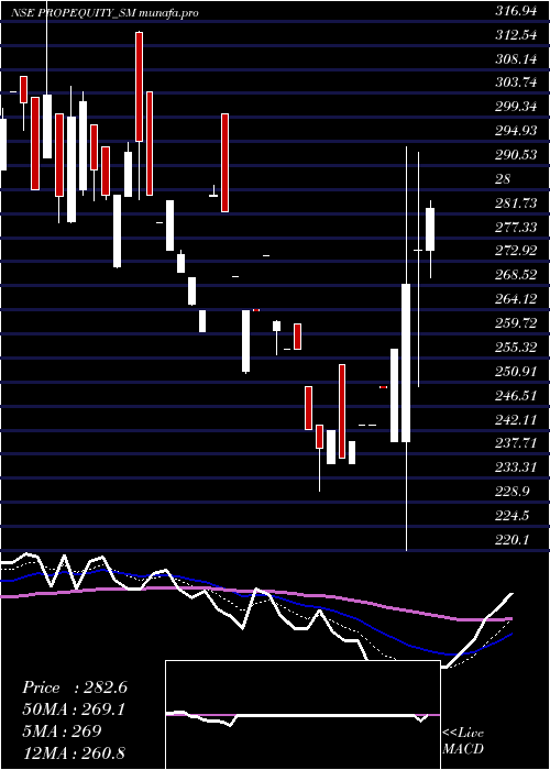  Daily chart PE