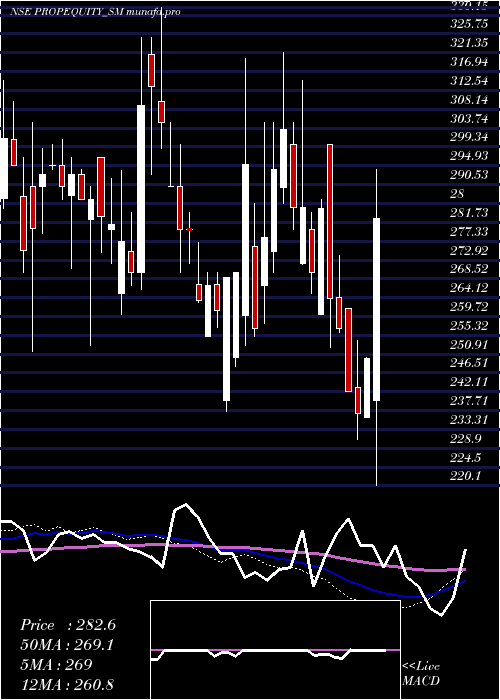  weekly chart PE