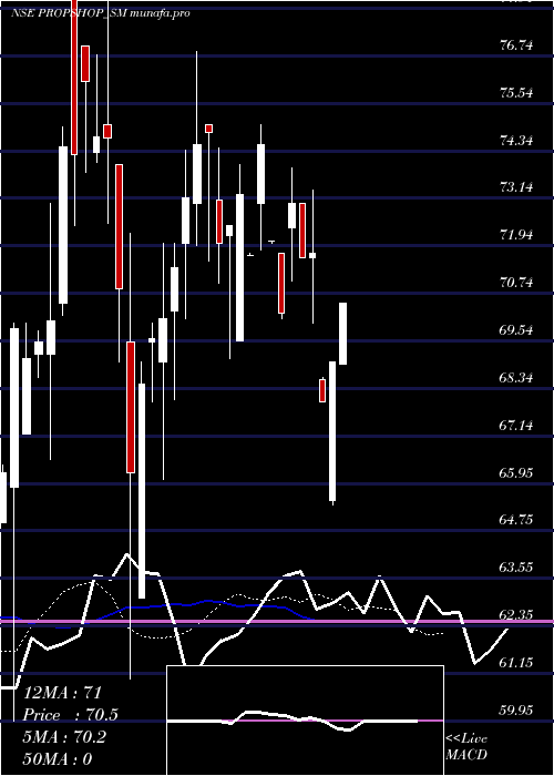  Daily chart PropshopEvents