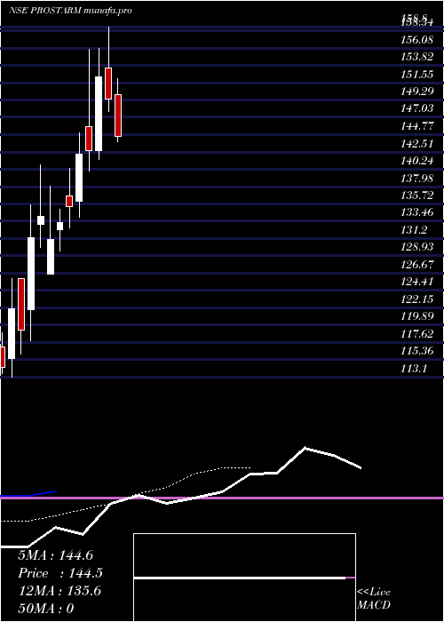  Daily chart ProstarmInfo
