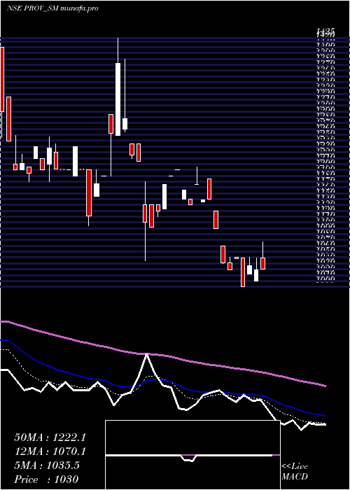 Daily chart ProventusAgrocom