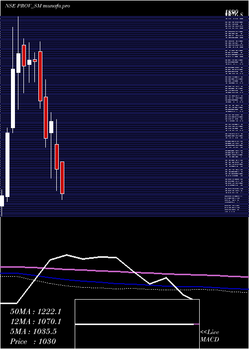 monthly chart ProventusAgrocom