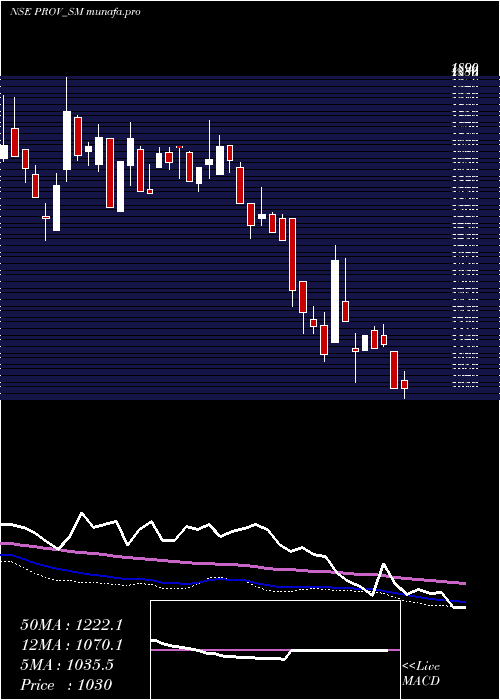 weekly chart ProventusAgrocom