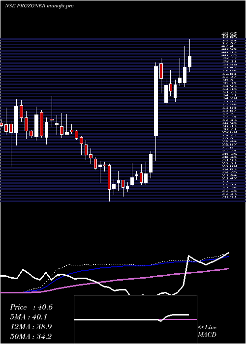 weekly chart ProzoneRealty