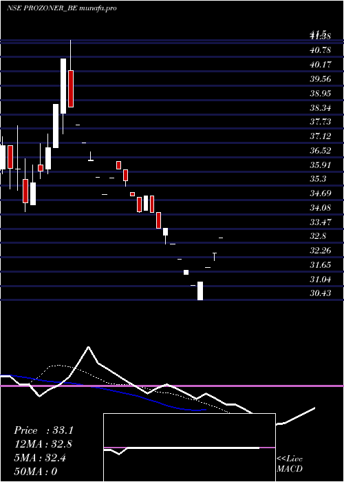  Daily chart ProzoneRealty