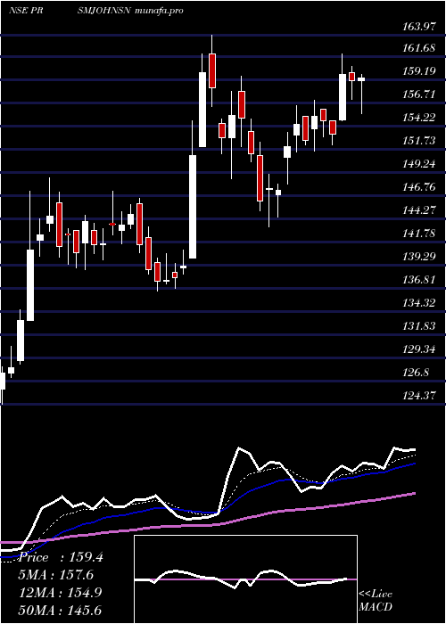 Daily chart PrismJohnson