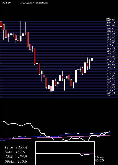 weekly chart PrismJohnson